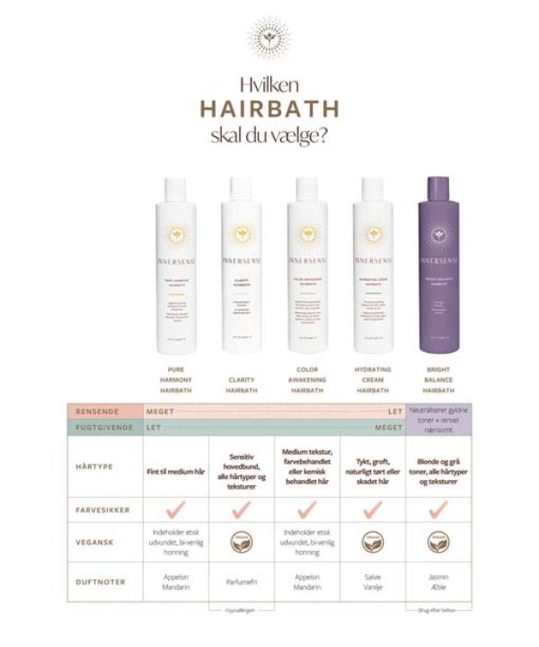 Et produktsammenligningsdiagram for valg af Innersense-hårbad, der beskriver forskelle i rensning, fugt, vegansk status og duft blandt hårbade Pure Harmony, Clarity, Color Awakening, Hydrating og Bright Balance. Diagrammet foreslår også at bruge Innersense Color Radiance Daily Conditioner 295ml for forbedret farvevedligeholdelse.