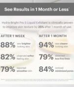 Infografik, der illustrerer resultaterne af brugen af Glo Hydra-Bright Pro 5 Liquid Exfoliant 60 ml. Efter en uge: 88 % lysere hud, 82 % blødere hud og 79 % glattere hud. Efter en måned: 94 % klarere hud, 79 % reduktion af fine linjer og 84 % mindre porer.